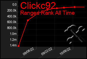 Total Graph of Clickc92