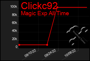 Total Graph of Clickc92