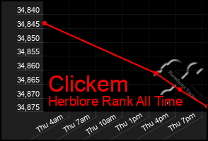 Total Graph of Clickem