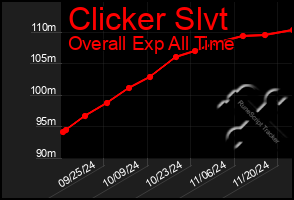 Total Graph of Clicker Slvt