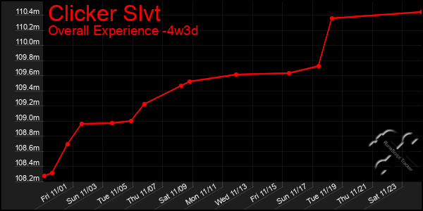 Last 31 Days Graph of Clicker Slvt