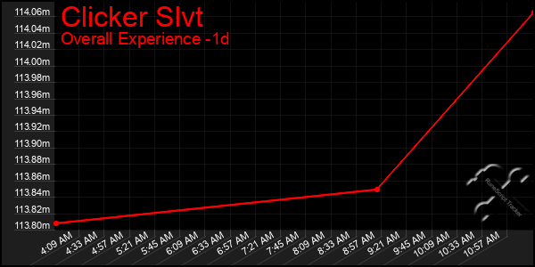 Last 24 Hours Graph of Clicker Slvt