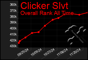 Total Graph of Clicker Slvt