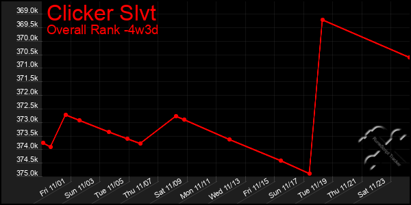 Last 31 Days Graph of Clicker Slvt