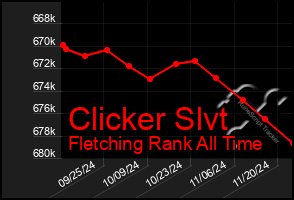 Total Graph of Clicker Slvt