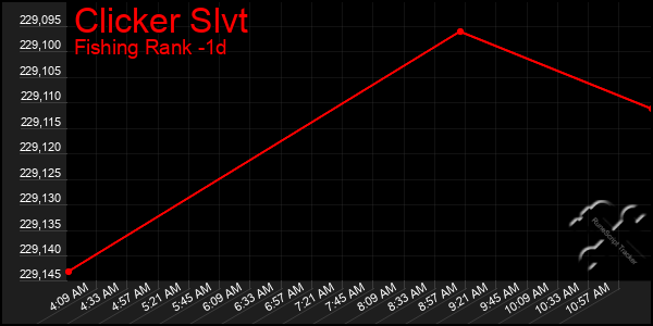 Last 24 Hours Graph of Clicker Slvt