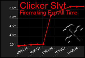 Total Graph of Clicker Slvt