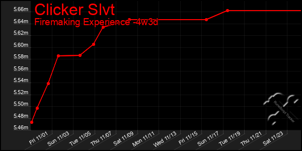 Last 31 Days Graph of Clicker Slvt