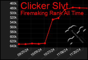 Total Graph of Clicker Slvt