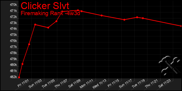 Last 31 Days Graph of Clicker Slvt