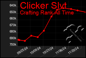 Total Graph of Clicker Slvt