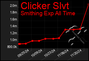 Total Graph of Clicker Slvt