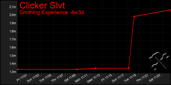 Last 31 Days Graph of Clicker Slvt