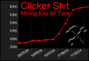 Total Graph of Clicker Slvt