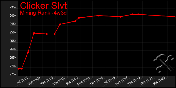 Last 31 Days Graph of Clicker Slvt