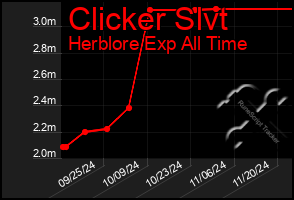 Total Graph of Clicker Slvt