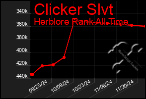 Total Graph of Clicker Slvt