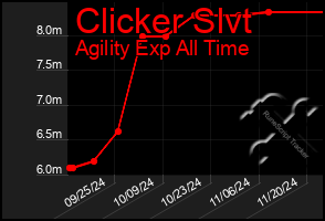 Total Graph of Clicker Slvt