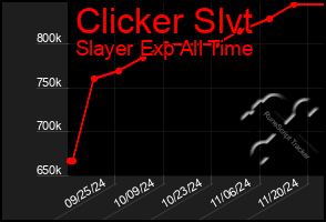 Total Graph of Clicker Slvt