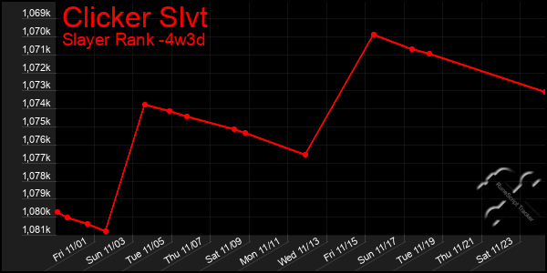 Last 31 Days Graph of Clicker Slvt