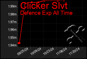 Total Graph of Clicker Slvt