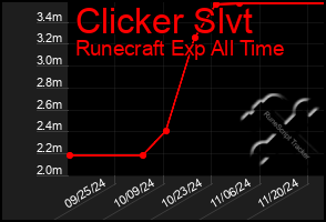 Total Graph of Clicker Slvt