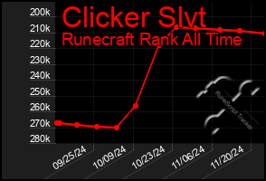 Total Graph of Clicker Slvt