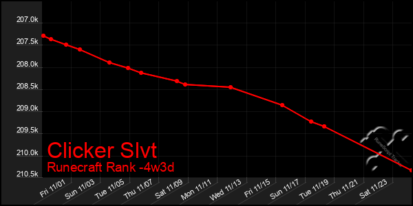 Last 31 Days Graph of Clicker Slvt