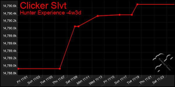 Last 31 Days Graph of Clicker Slvt