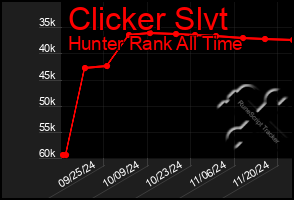 Total Graph of Clicker Slvt