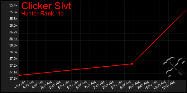 Last 24 Hours Graph of Clicker Slvt