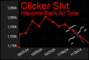 Total Graph of Clicker Slvt