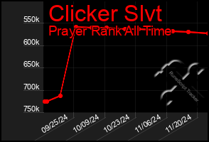 Total Graph of Clicker Slvt