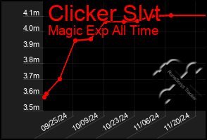 Total Graph of Clicker Slvt