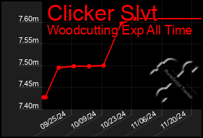 Total Graph of Clicker Slvt