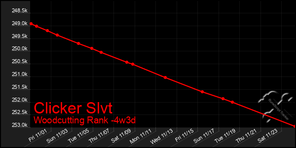 Last 31 Days Graph of Clicker Slvt