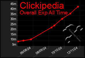 Total Graph of Clickipedia