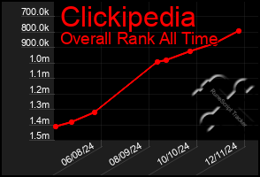 Total Graph of Clickipedia