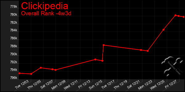 Last 31 Days Graph of Clickipedia