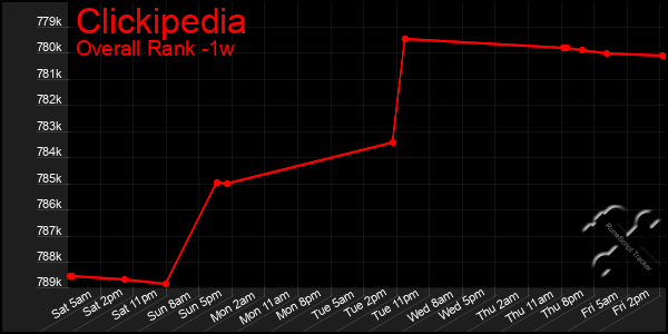 Last 7 Days Graph of Clickipedia