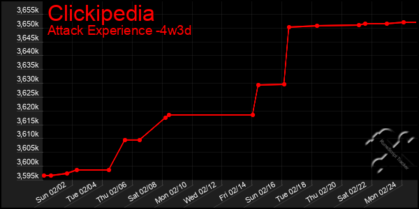 Last 31 Days Graph of Clickipedia