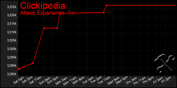 Last 7 Days Graph of Clickipedia