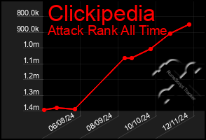 Total Graph of Clickipedia