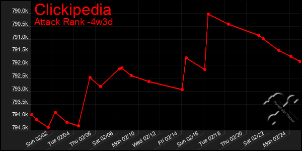 Last 31 Days Graph of Clickipedia