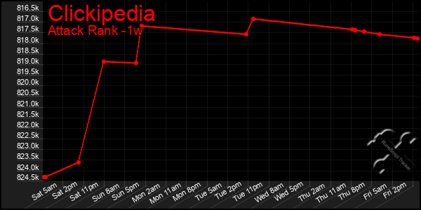 Last 7 Days Graph of Clickipedia