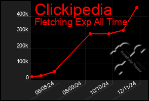 Total Graph of Clickipedia