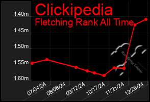 Total Graph of Clickipedia