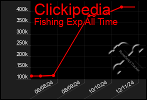 Total Graph of Clickipedia