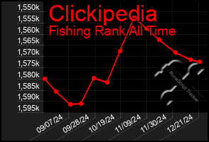 Total Graph of Clickipedia