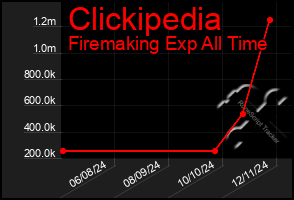 Total Graph of Clickipedia